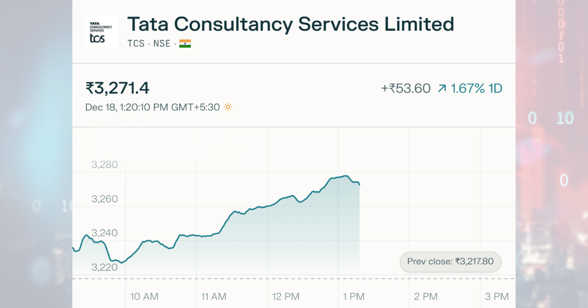 TCS stock rally reflects broader confidence. Shares outperformed the Nifty IT index