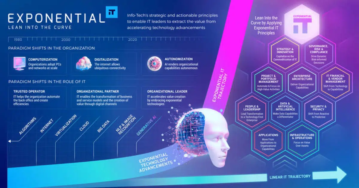 Exponential IT concept showing a human-like AI head emerging from a glowing digital brain, illustrating exponential technology advancements versus linear IT trajectory with organizational strategy icons.