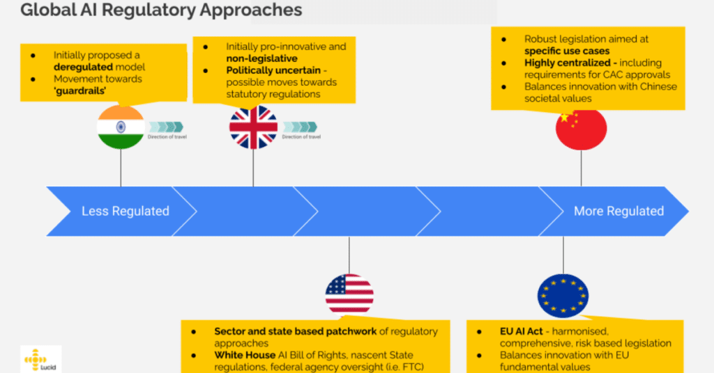 Global AI regulatory approaches comparison chart showing India, UK, US, EU, and China positioned from less regulated to more regulated artificial intelligence governance.